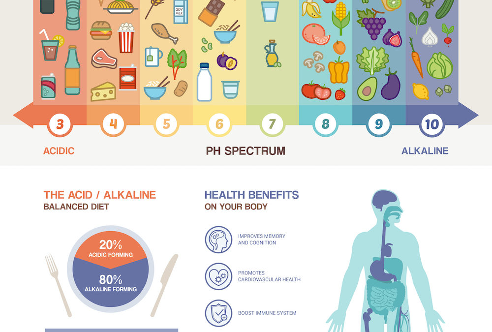 Do You Eat an Alkaline or Acidic Diet?